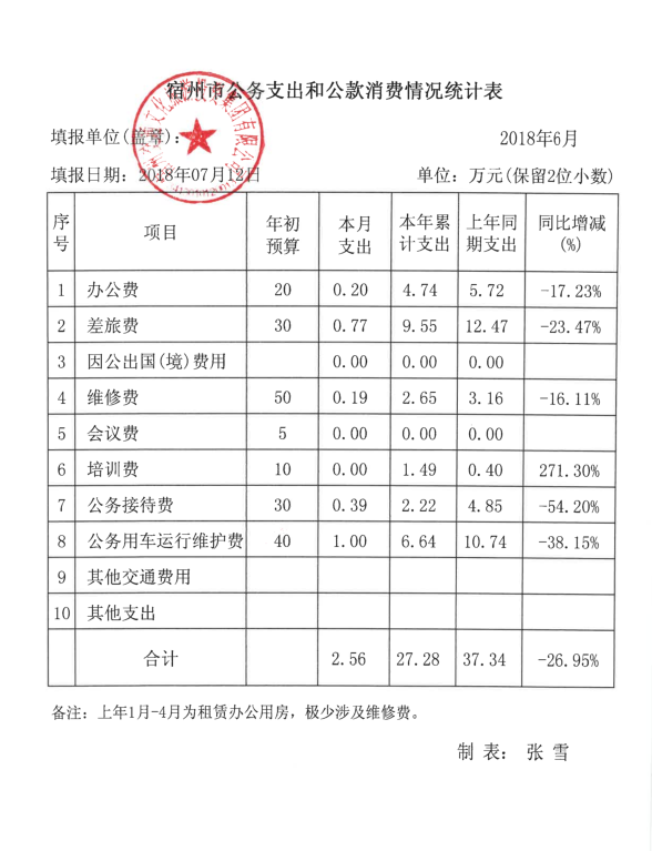 6月三公經(jīng)費(fèi)支出.png